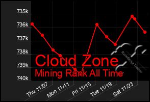 Total Graph of Cloud Zone