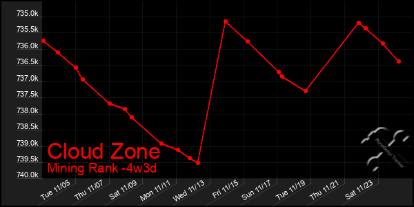 Last 31 Days Graph of Cloud Zone