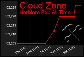 Total Graph of Cloud Zone