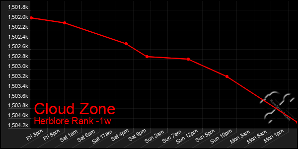 Last 7 Days Graph of Cloud Zone