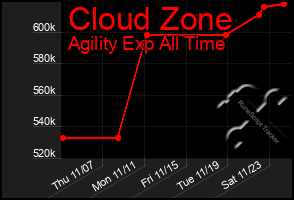 Total Graph of Cloud Zone