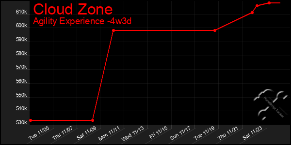 Last 31 Days Graph of Cloud Zone