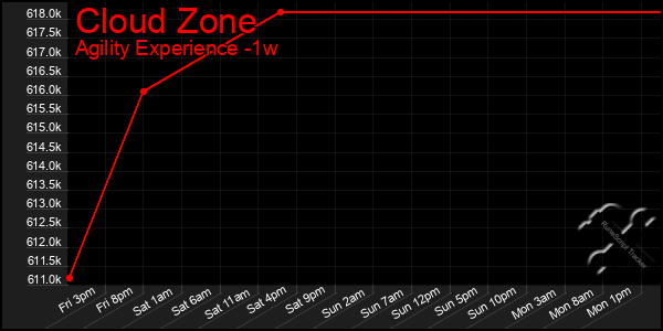 Last 7 Days Graph of Cloud Zone