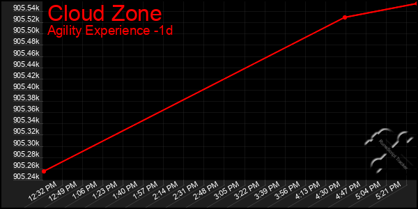 Last 24 Hours Graph of Cloud Zone