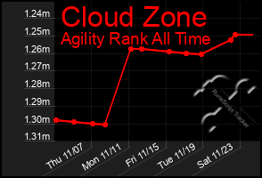 Total Graph of Cloud Zone