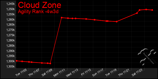 Last 31 Days Graph of Cloud Zone