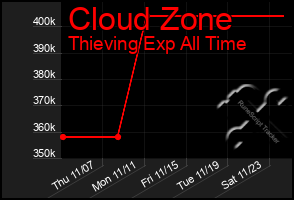 Total Graph of Cloud Zone