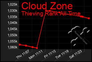 Total Graph of Cloud Zone