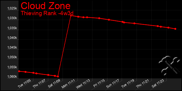 Last 31 Days Graph of Cloud Zone