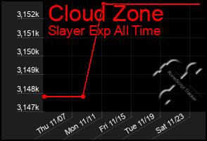 Total Graph of Cloud Zone