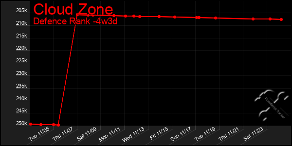 Last 31 Days Graph of Cloud Zone