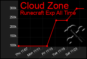 Total Graph of Cloud Zone