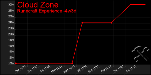 Last 31 Days Graph of Cloud Zone