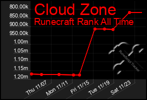 Total Graph of Cloud Zone