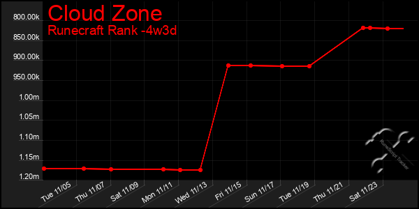 Last 31 Days Graph of Cloud Zone