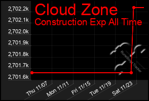 Total Graph of Cloud Zone