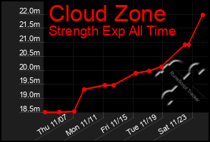 Total Graph of Cloud Zone