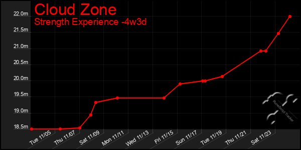 Last 31 Days Graph of Cloud Zone