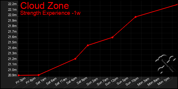 Last 7 Days Graph of Cloud Zone