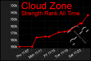 Total Graph of Cloud Zone