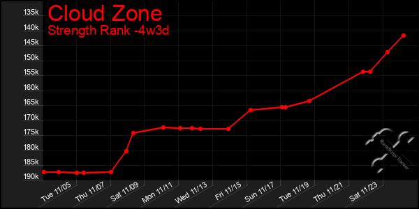 Last 31 Days Graph of Cloud Zone