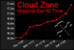 Total Graph of Cloud Zone