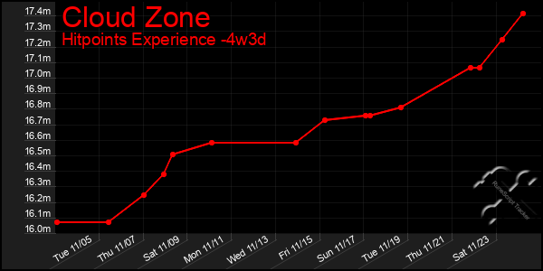 Last 31 Days Graph of Cloud Zone