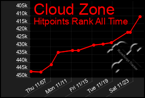 Total Graph of Cloud Zone