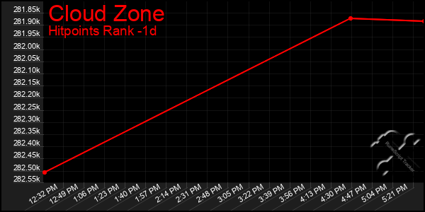 Last 24 Hours Graph of Cloud Zone