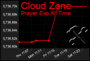 Total Graph of Cloud Zone