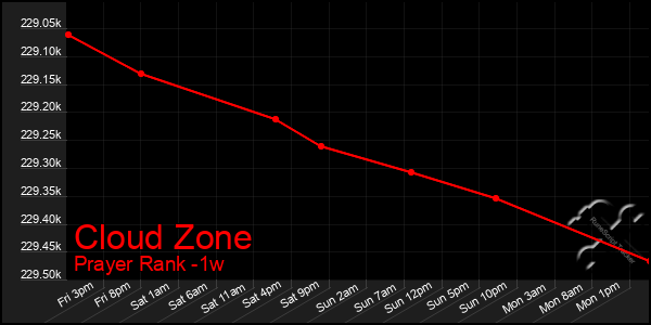 Last 7 Days Graph of Cloud Zone