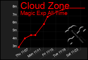 Total Graph of Cloud Zone