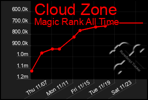 Total Graph of Cloud Zone