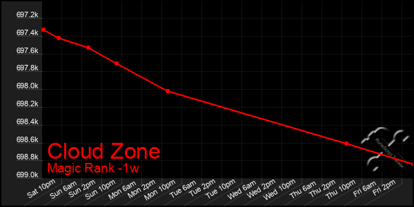 Last 7 Days Graph of Cloud Zone