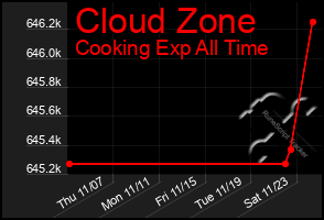 Total Graph of Cloud Zone