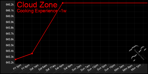 Last 7 Days Graph of Cloud Zone