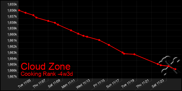 Last 31 Days Graph of Cloud Zone