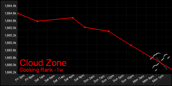 Last 7 Days Graph of Cloud Zone