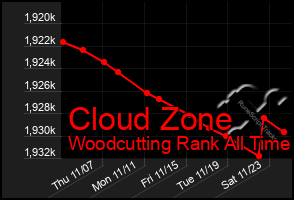 Total Graph of Cloud Zone