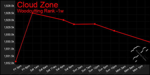 Last 7 Days Graph of Cloud Zone