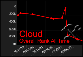 Total Graph of Cloud
