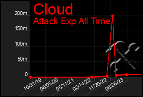 Total Graph of Cloud