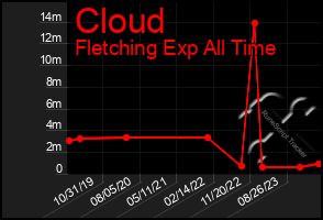 Total Graph of Cloud