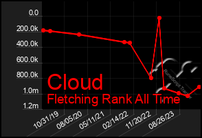 Total Graph of Cloud