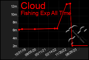 Total Graph of Cloud