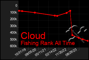 Total Graph of Cloud