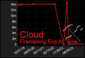 Total Graph of Cloud