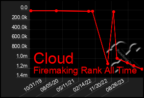 Total Graph of Cloud