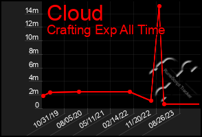 Total Graph of Cloud