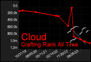 Total Graph of Cloud